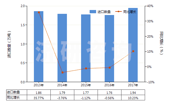 2013-2017年中國(guó)琺瑯和釉料、釉底料及類(lèi)似制品(HS32072000)進(jìn)口量及增速統(tǒng)計(jì)